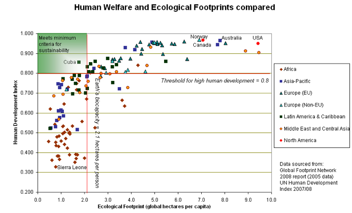 Footprint chart